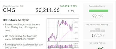 Chipotle, IBD Stock Of The Day, Flashes Buy Signal With Huge Split Ahead