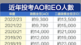 昔日筍工｜投考AO、EO等四大職位人數全告跌 工會：政治氣氛