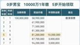 一次繳清「4.5億天價保單」 網友一查驚呆「被保人剛出生」…5歲起年領千萬