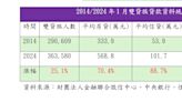 槓桿開滿？ 房貸、信貸「雙貸族」人數創歷史新高