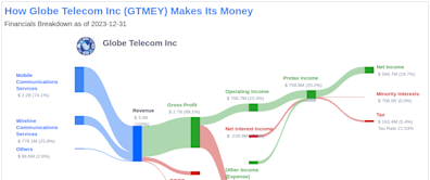 Globe Telecom Inc's Dividend Analysis