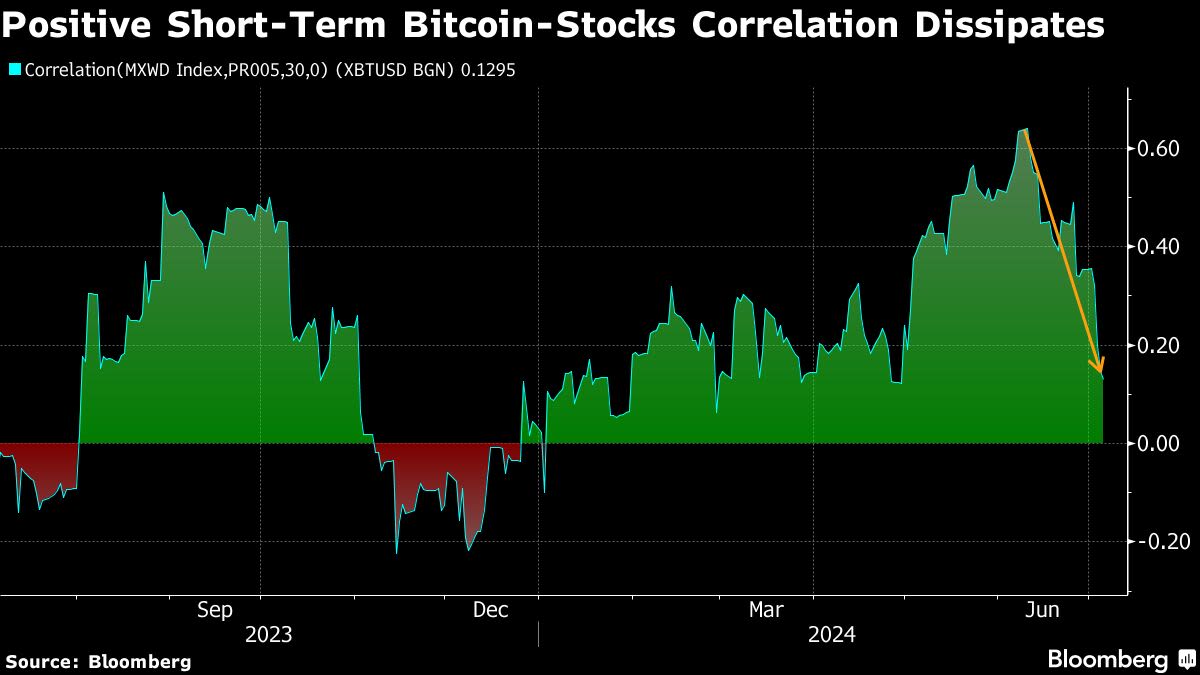 Bitcoin Falls to Lowest Since February as Fears of Sales Persist