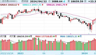 《陸股》滬指漲1.17%週K連2紅；恆指連五揚