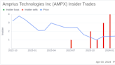 President of Amprius Lab Jonathan Bornstein Sells 125,983 Shares of Amprius Technologies Inc (AMPX)