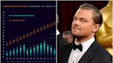 Someone on Reddit made a chart of Leonardo DiCaprio's girlfriends — and it seems his cut-off age is 25