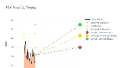 Evaluating FB Financial: Insights From 3 Financial Analysts