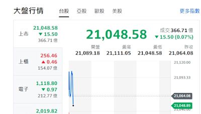 台股開盤》川賀交鋒登場！大盤震盪 分析師：辯論牽動國際局勢變化