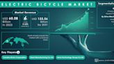 Electric Bicycle Market is forecasted to Achieve US$ 133.56 Billion by 2031, Driven by Factors such as the Rising Demand for Eco-friendly Transportation