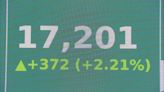 【科技股帶動】恒指收升372點 見近5個月高