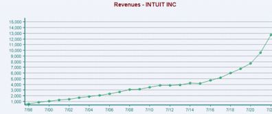 Intuit Earnings: Buy This Surging Tech Stock Now and Hold?