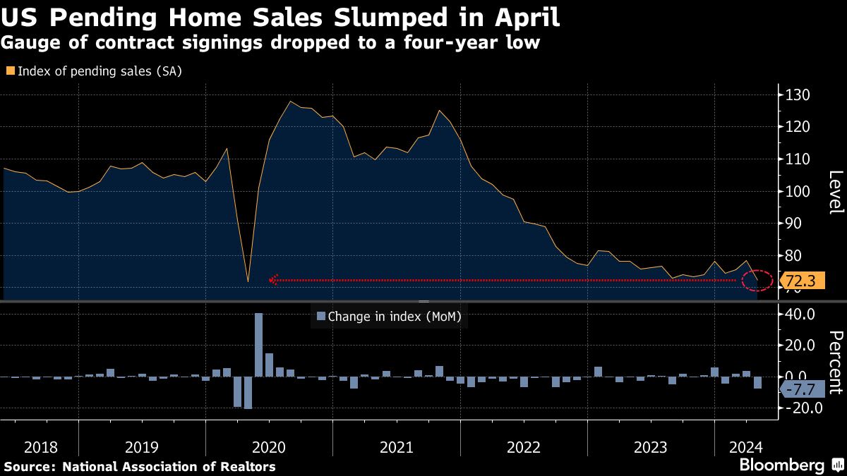 US Pending Home Sales Gauge Slumps to a Four-Year Low on Rates