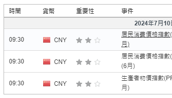 中國CPI又寒意襲來！ING：下半年央行或降息1-2次