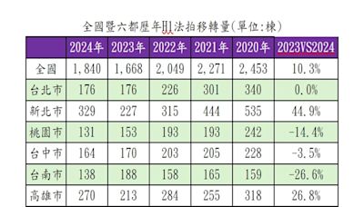 房市將反轉？ 上半年法拍量大增「仍屬歷史低檔」