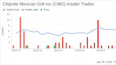 Chipotle Mexican Grill Inc Chairman and CEO Brian Niccol Sells 6,406 Shares