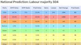 New poll shows that 60% of Boris Johnson's 2019 Tory voters have abandoned Sunak