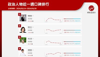 政治聲量「他」最紅 為何超車贏過蔡英文、柯文哲？