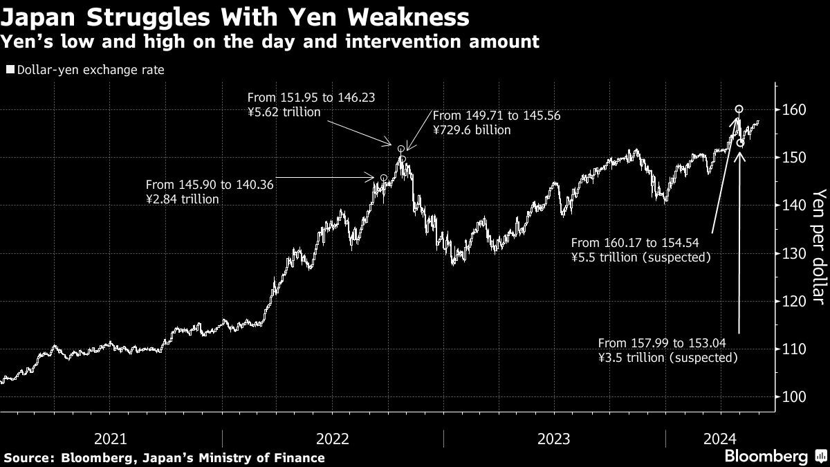 Yen Rebounds After Weakening to Level of Suspected Intervention