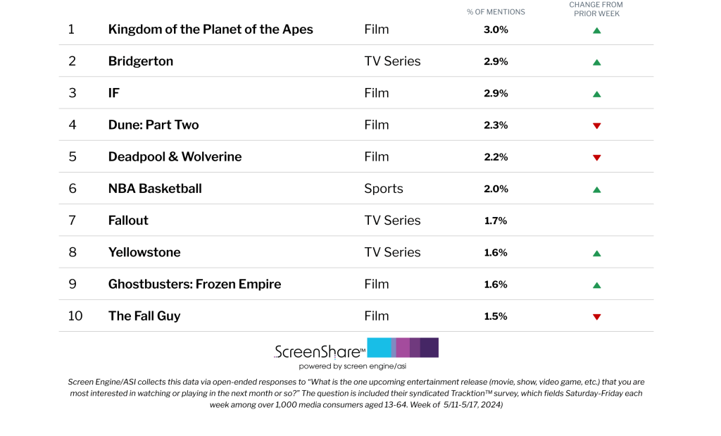 ‘Kingdom of the Planet of the Apes’ Rules List of Titles Consumers Are Most Excited About