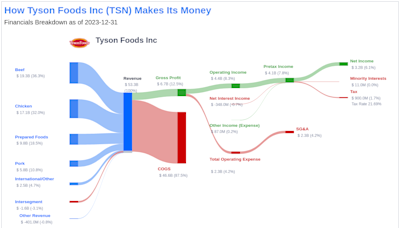 Tyson Foods Inc's Dividend Analysis
