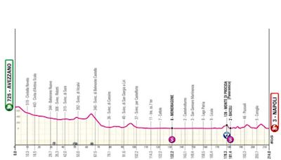 Giro d’Italia 2024: nona tappa Avezzano-Napoli. Percorso, data e altimetria: finale che nasconde insidie