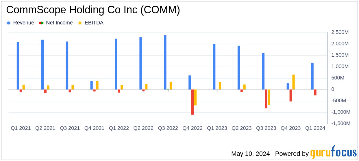 CommScope Holding Co Inc (COMM) Q1 2024 Earnings: Significant Challenges Amidst Declining Sales