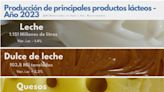 Advierten que el ritmo de la producción de leche es el más bajo en 10 años pese a la mayor demanda