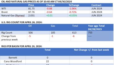 WTI Finds Support After Sell Off Suddenly Halts