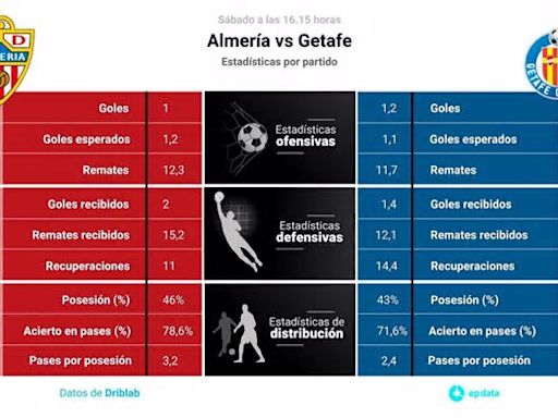 Almería vs Getafe: Hora, dónde ver, estadísticas y datos previos al partido