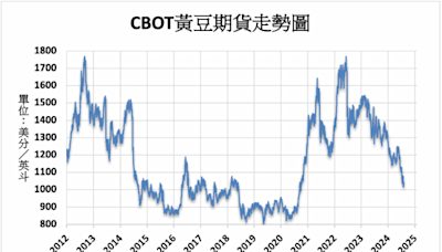 《農產品》預期中國採購 CBOT黃豆上漲1.3%