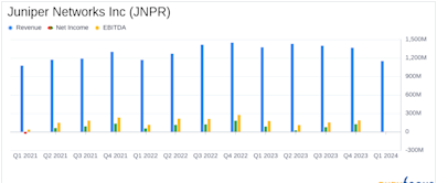 Juniper Networks Inc (JNPR) Q1 Earnings: Misses Revenue and EPS Estimates Amidst Market Challenges