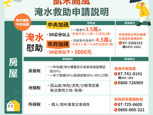 凱米受災戶注意！高市府公布補助方案 淹水戶最高補助3.5萬、一年免繳房屋稅