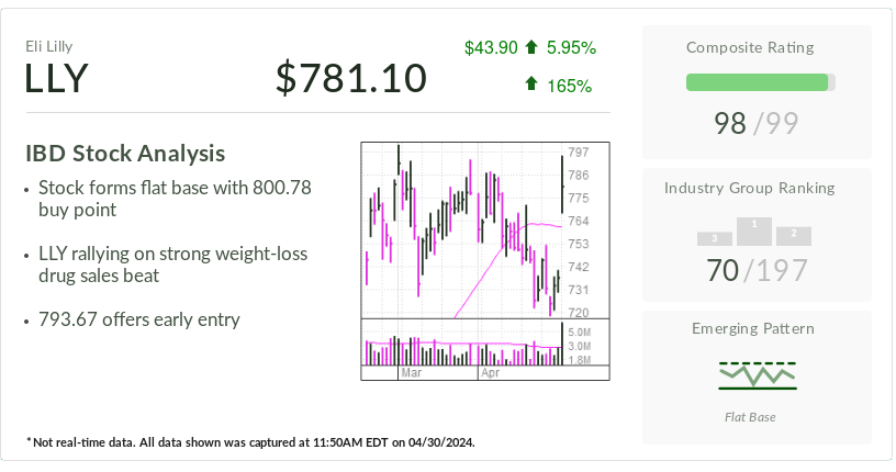 IBD Stock Of The Day Eli Lilly Surges After Weight-Loss Drug Obliterates Sales Views