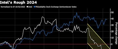 Intel’s Battered Bulls Find Hopes Dashed Again After Huawei Ban