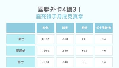 國聯外卡教士、響尾蛇、勇士、大都會4搶3 月底正面交鋒見真章