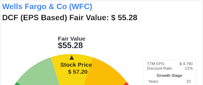 Beyond Market Price: Uncovering Wells Fargo & Co's Intrinsic Value