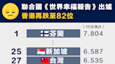 【幸福指數】聯合國《世界幸福報告》出爐，香港再跌至82位