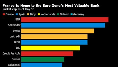 Macron Puts French Banks in Play With Plan to Transform Europe