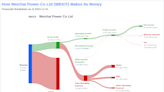 Weichai Power Co Ltd's Dividend Analysis