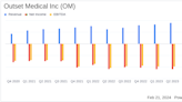 Outset Medical Inc (OM) Reports Mixed Q4 and Full Year 2023 Results