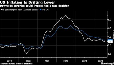 US CPI to Show Another Muted Rise as Fed Debates Rate-Cut Size