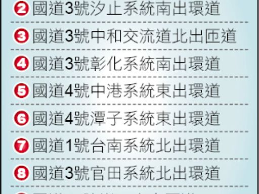 國道匝環道增「視覺化減速線」 事故減少／今年再擇9處辦理 搭配速限、方向導引標誌 降低翻覆機率