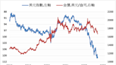 《貴金屬》美元指數上漲 COMEX黃金下跌0.4%