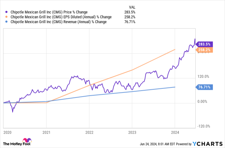 Where Will Chipotle Mexican Grill Be in 5 Years?