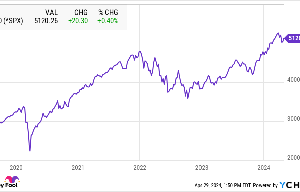 Should You Buy the Vanguard S&P 500 ETF Right Now or Wait for a Stock Market Correction?