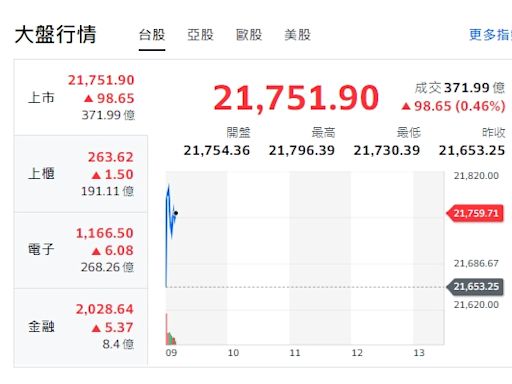 台股開盤》大盤指數開紅 分析師：量能恐續低迷
