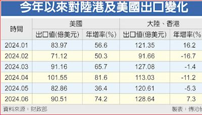 六月出口 對美大噴發 對陸港負轉正 - A1 要聞 - 20240710