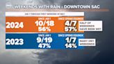 Does it always rain on the weekends? Here's what the data says