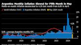 Argentina Monthly Inflation Slows to Lowest Level Since 2022