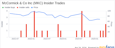 McCormick & Co Inc's Chief Growth Officer Sells Company Shares