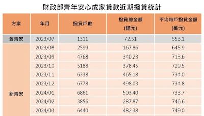 新青安還在熱！估計6月累計撥貸 將突破6.3萬戶